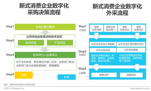 2021年新式消費(fèi)連鎖品牌數(shù)字化轉(zhuǎn)型趨勢(shì)白皮書(shū)